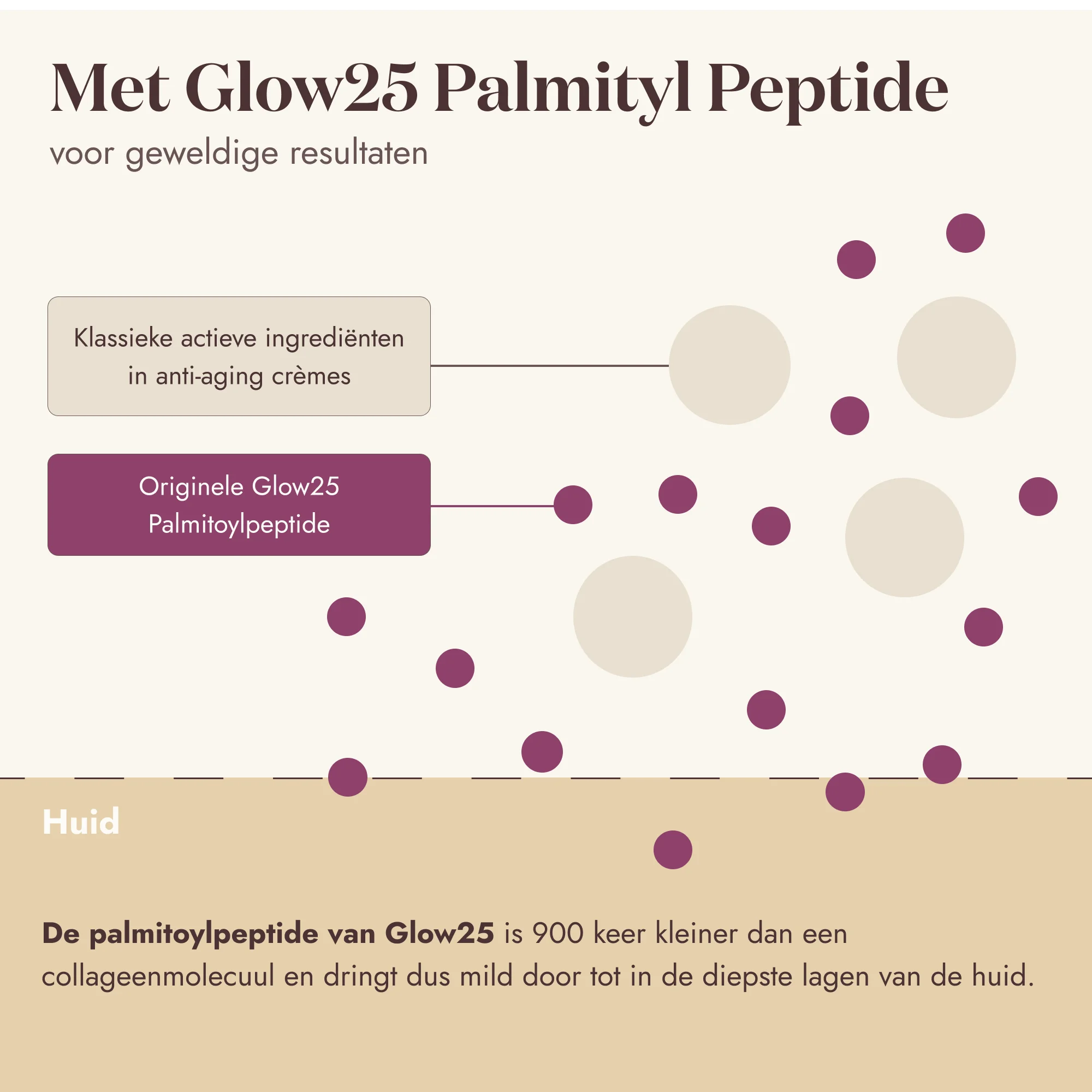 Uitleg over Glow25 peptidentechnologie, ondersteunt huidvernieuwing en elasticiteit voor een jeugdige uitstraling. In vergelijking met andere crèmes.